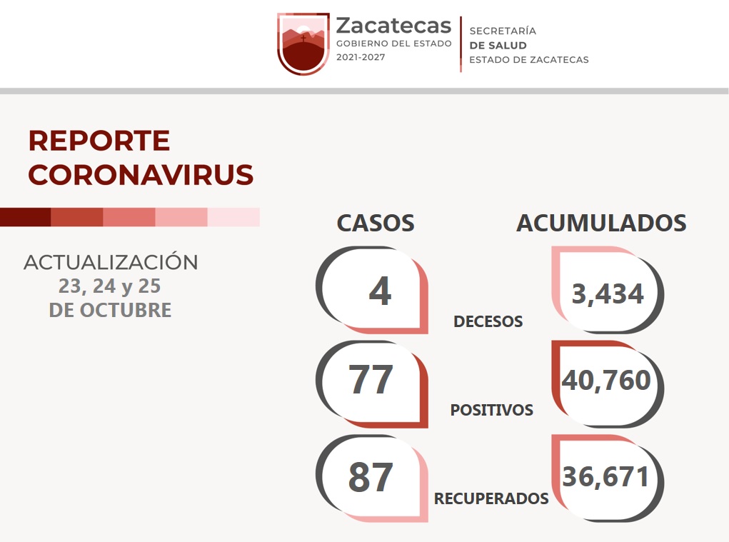 Registra Zacatecas, durante los últimos tres días, 87 personas recuperadas del COVID-19, 77 nuevos casos y cuatro decesos