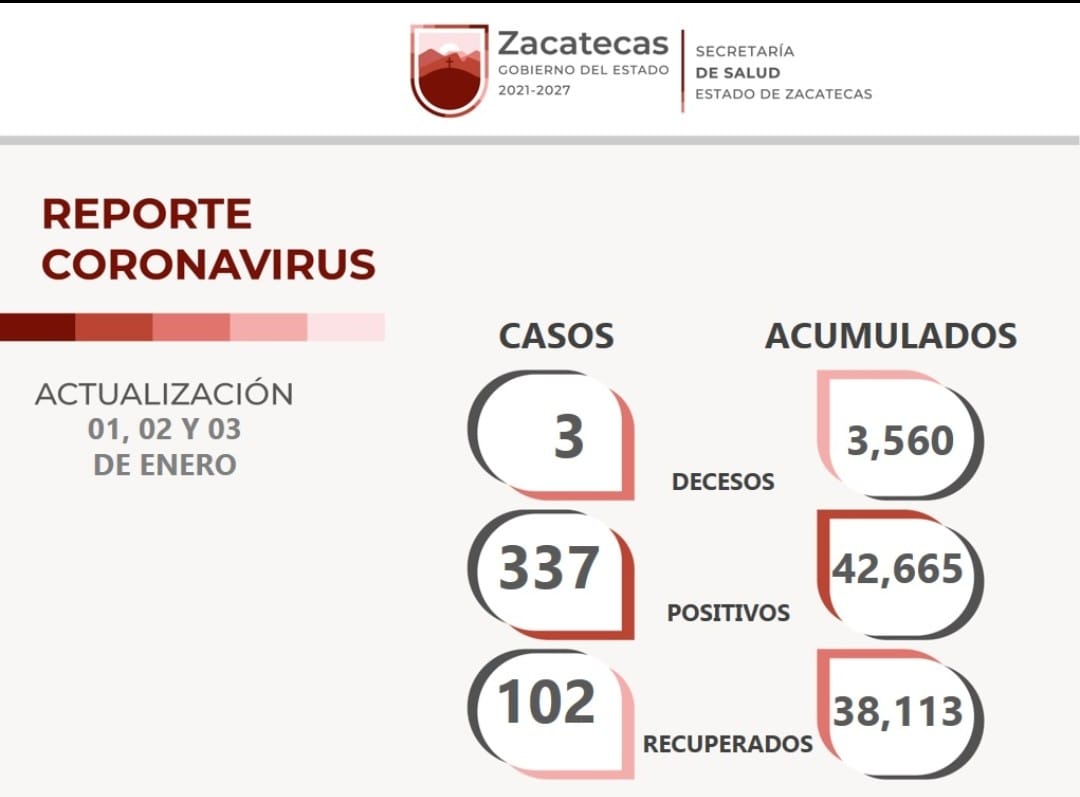 Zacatecas continúa sin casos de Ómicron.