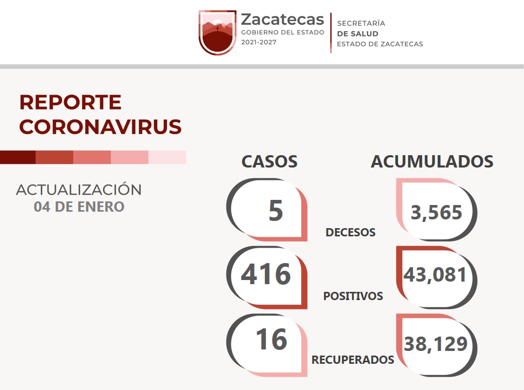 Zacatecas registra 38 mil 129 personas recuperadas de Covid-19