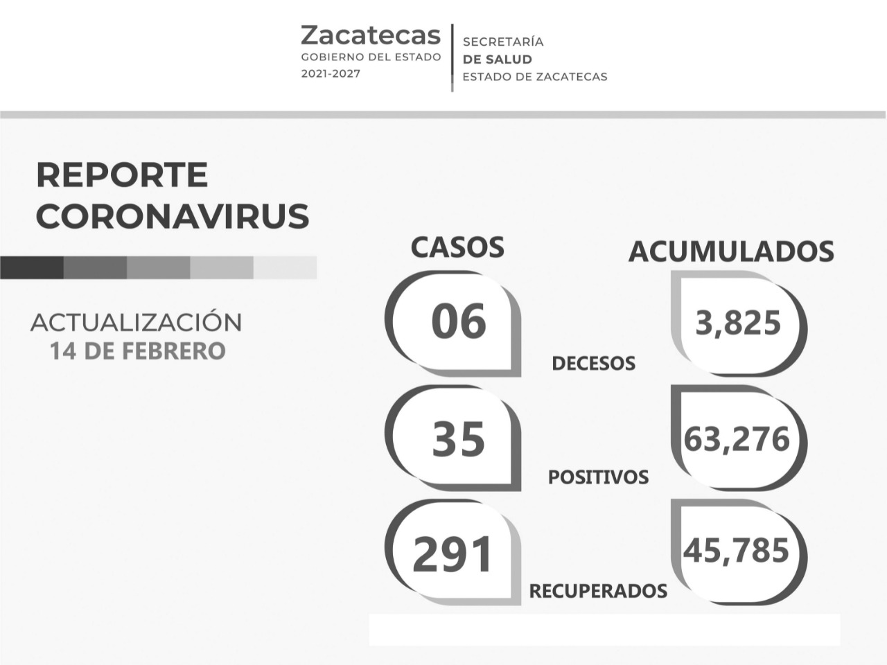 Se recuperan 291 zacatecanos más del COVID-19; este lunes hay 35 contagios nuevos