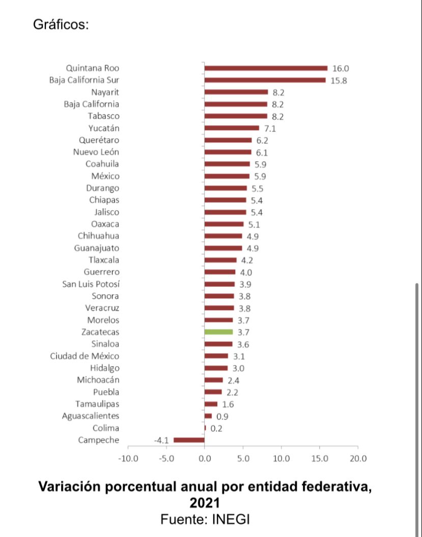 Aumenta 3.7% Producto Interno Bruto de Zacatecas