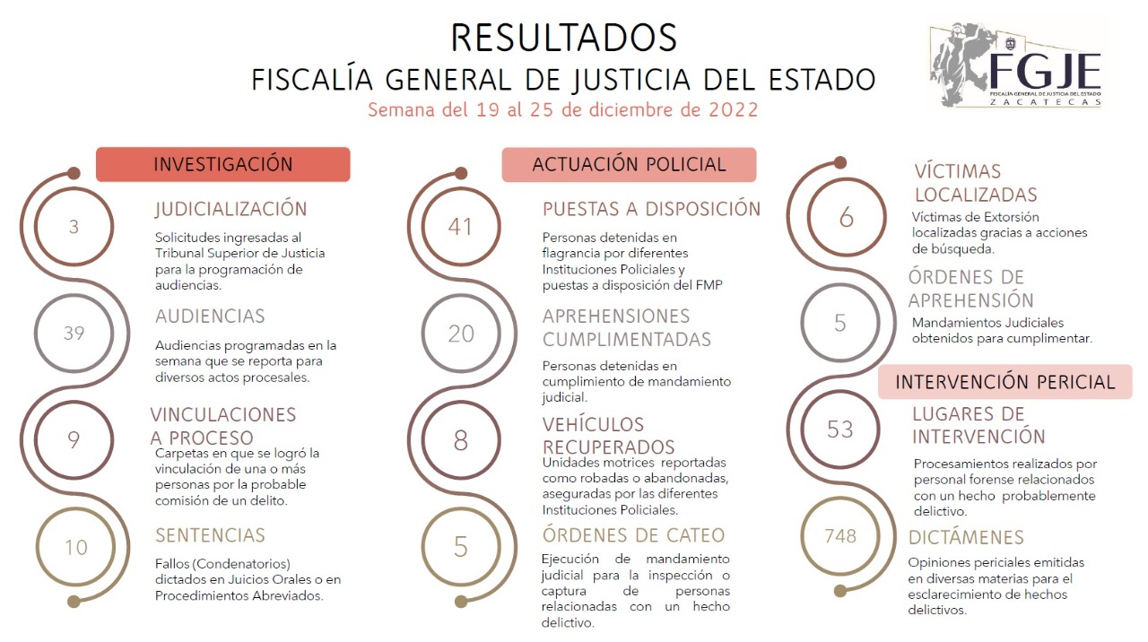 LA FGJEZ OBTIENE IMPORTANTES RESULTADOS EN INVESTIGACIÓN, ACTUACIÓN POLICIAL E INTERVENCIÓN PERICIAL