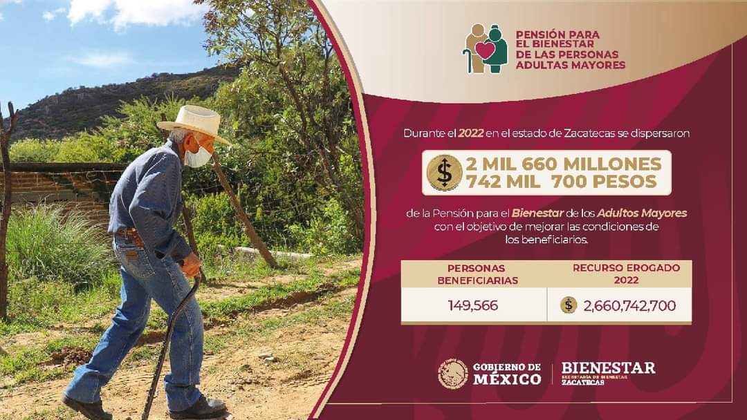 Más de 2.6 mil millones en pensiones a adultos mayores en Zacatecas.
