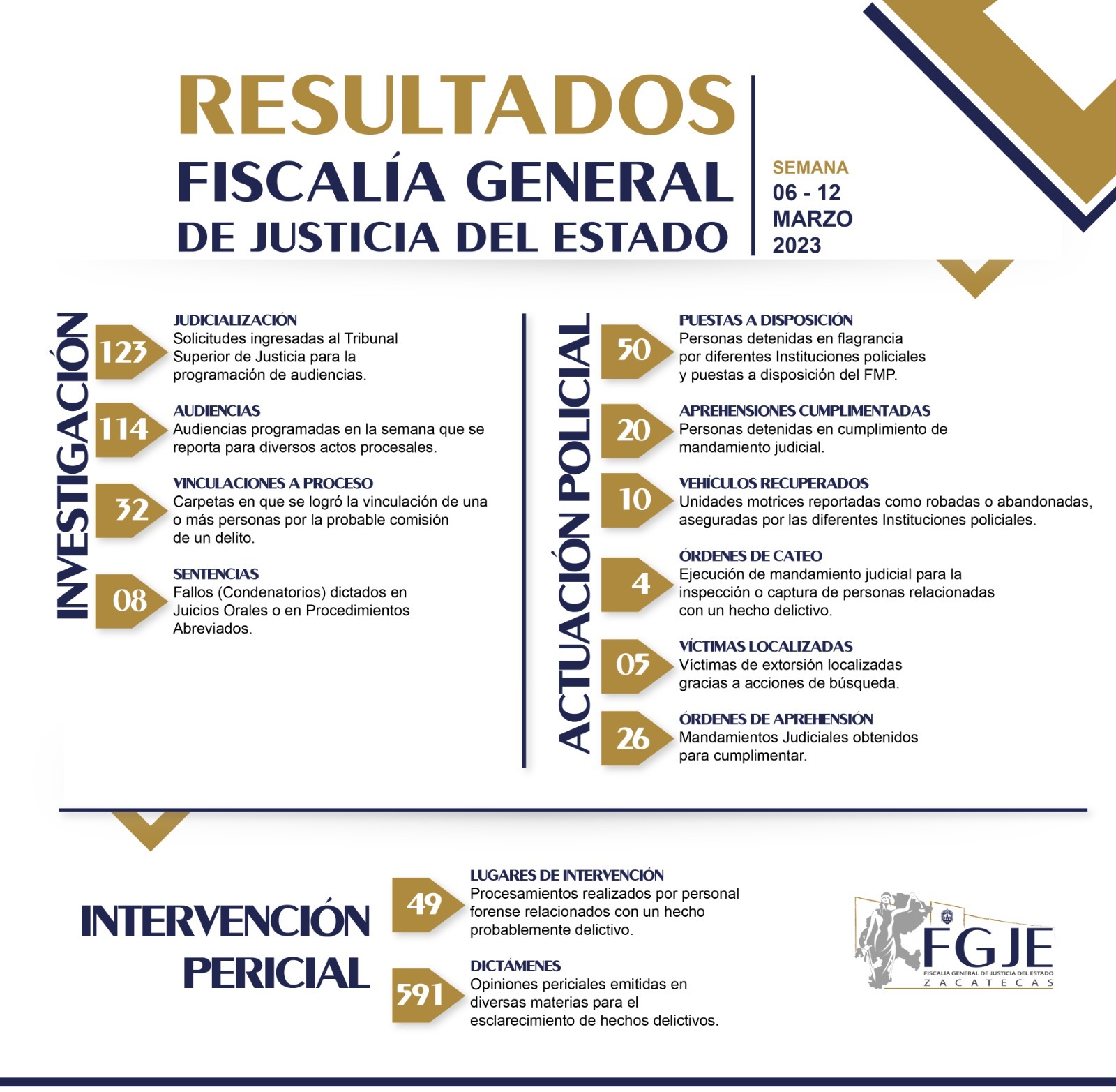 EN EL COMBATE A LA IMPUNIDAD, LA FGJEZ CUMPLIMENTA 20 ÓRDENES DE APREHENSIÓN EN UNA SEMANA