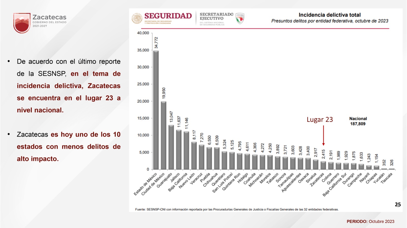 Zacatecas, entre los 10 estados de México con menor incidencia delictiva