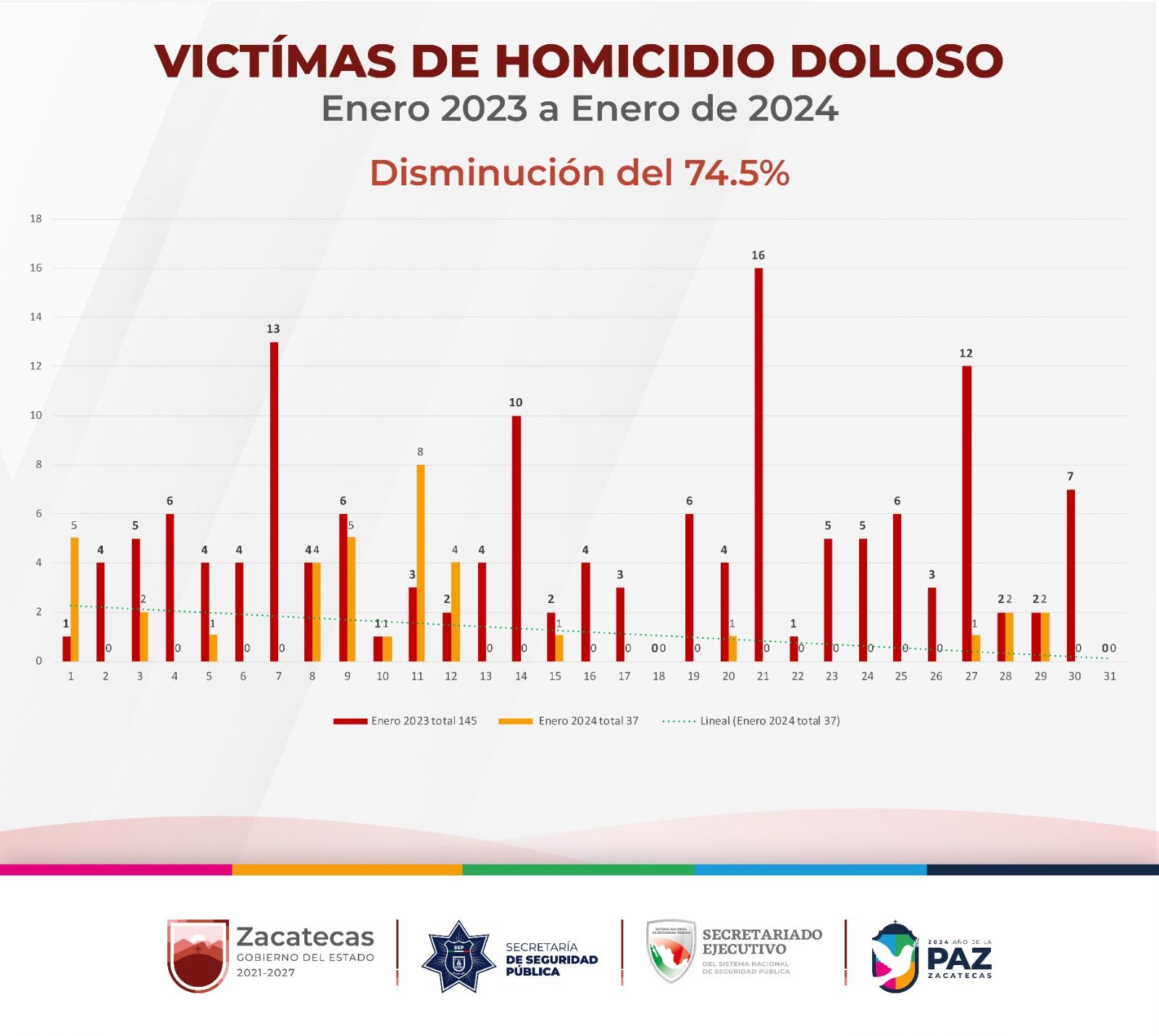 Disminuyen en más de 70 por ciento, homicidios en Zacatecas