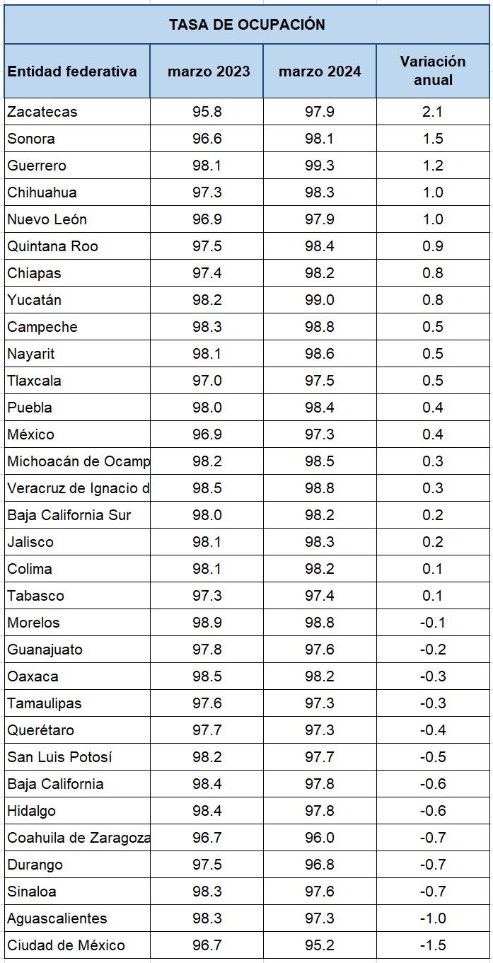 Experimenta Zacatecas crecimiento en su Tasa de Ocupación Laboral