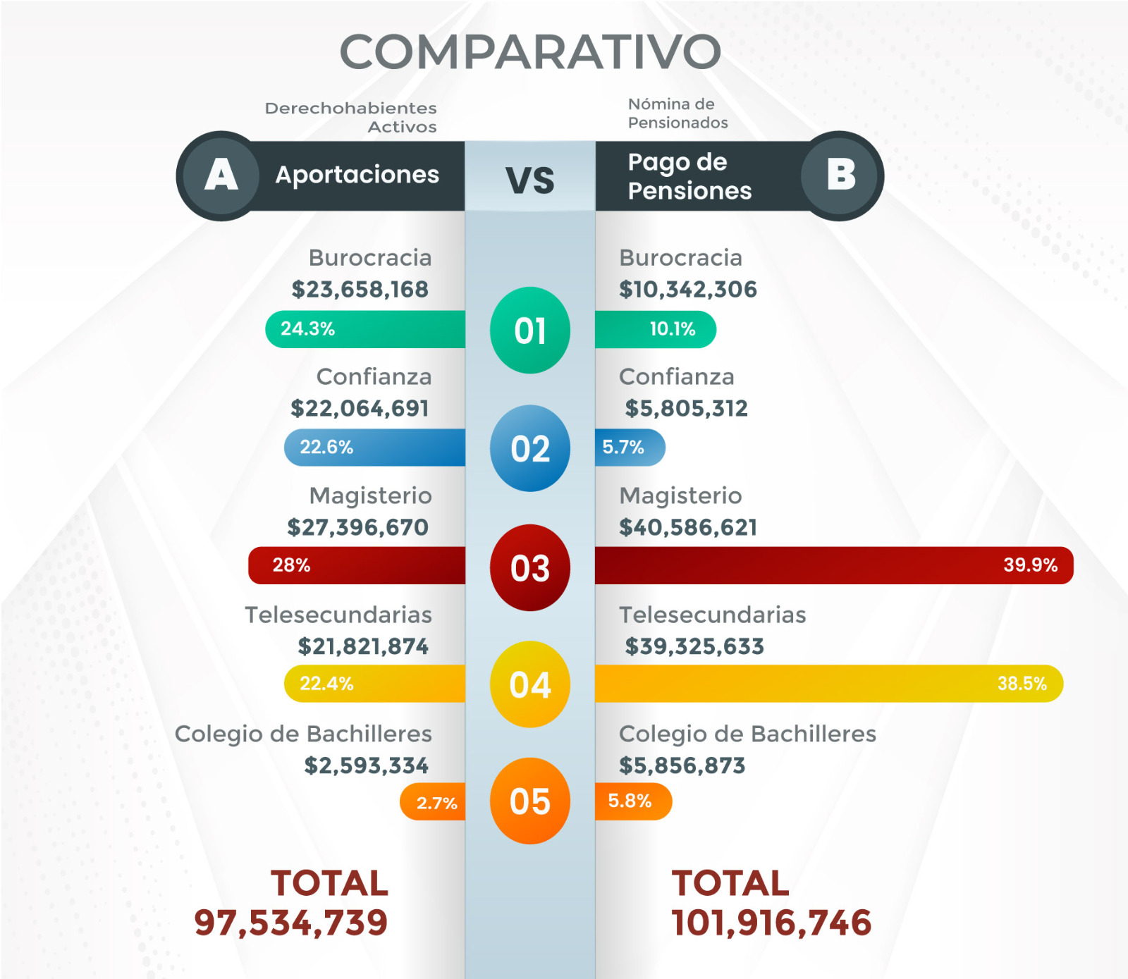 Recauda Issstezac 97 mdp en cuotas y aportaciones y paga una nómina de pensiones de 101 mdp