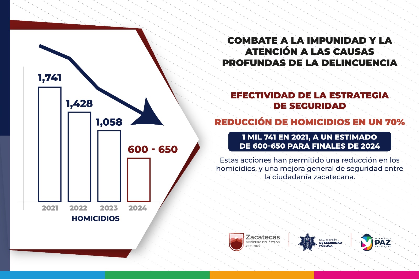 Con estrategia de pacificación, logra Zacatecas reducción histórica del 70% en homicidios