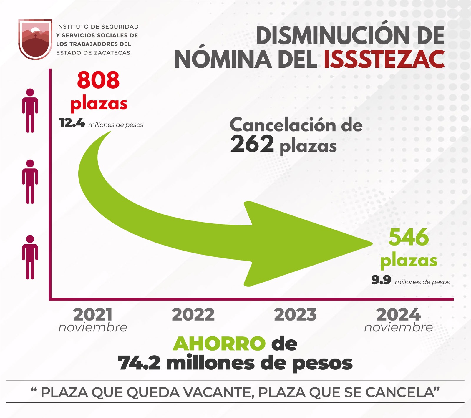 Issstezac no ha contratado nuevo personal en tres años