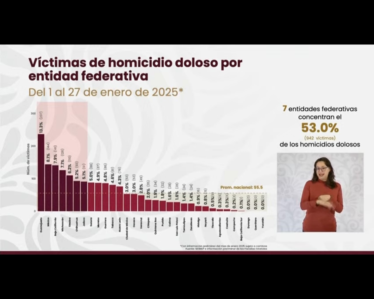 Destaca Gobierno de México estadísticas de enero de 2025 que reafirman reducción de homicidios dolosos en Zacatecas