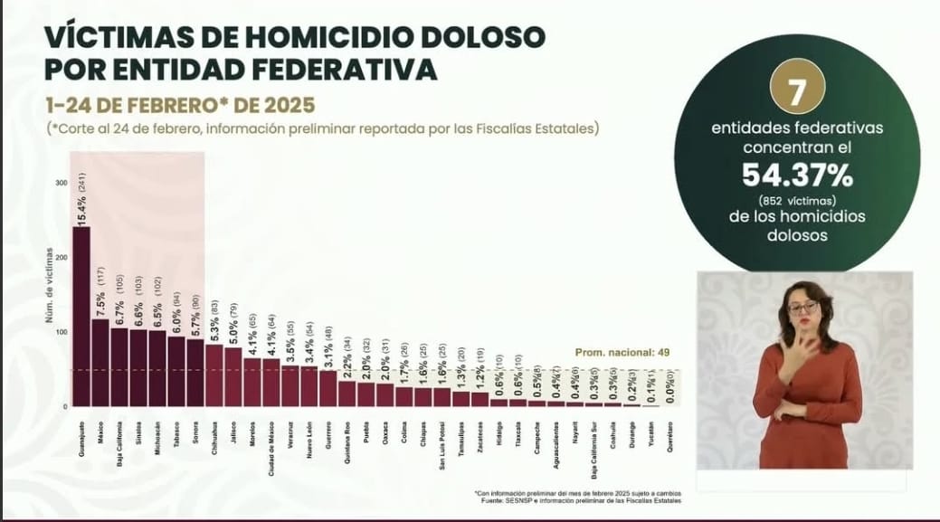 Destaca Gobierno de México tendencia a la baja en incidencia de homicidios dolosos en Zacatecas