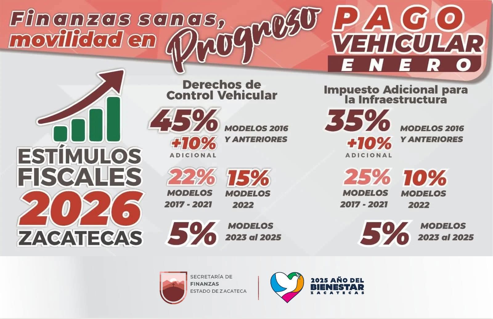 Finanzas sanas consolidan la Agenda del Progreso 2026 en Zacatecas