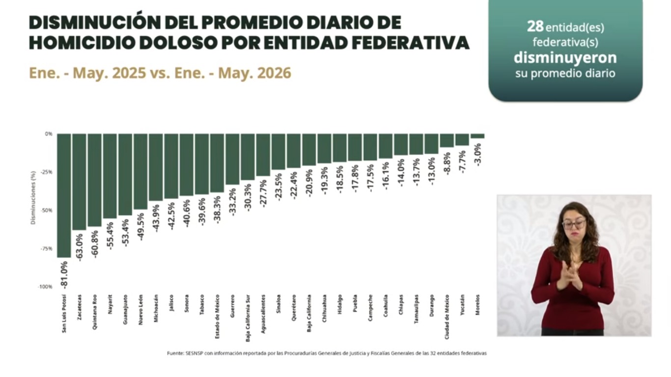 Reconoce Gobierno de México estrategia de pacificación de Zacatecas
