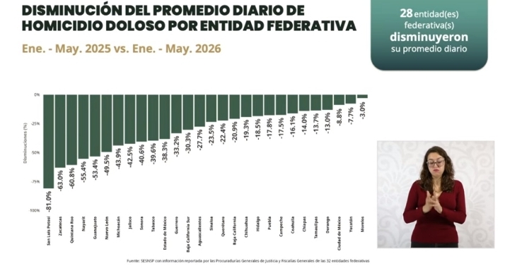 Reconoce Gobierno de México estrategia de pacificación de Zacatecas