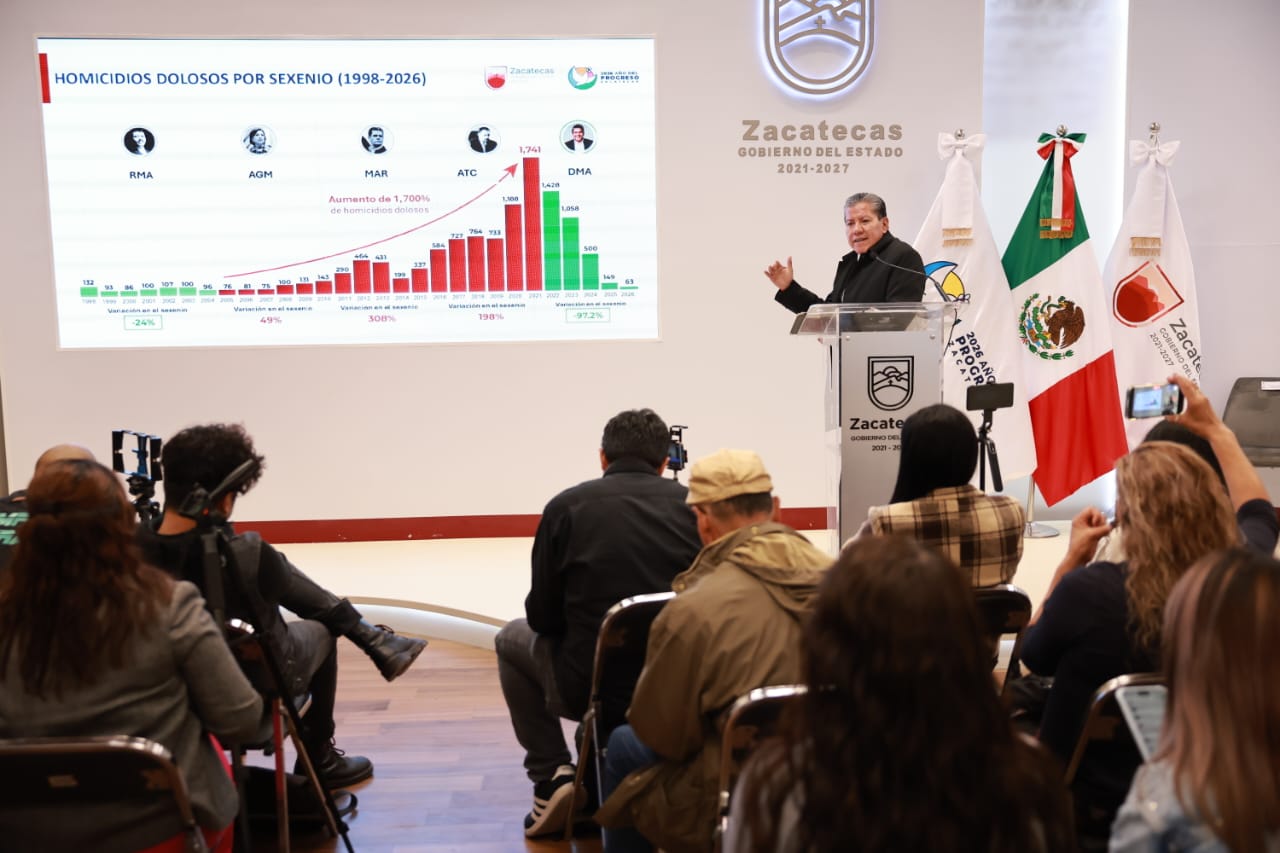Consolida Zacatecas reducción de homicidios superior al 90% con estrategia encabezada por el Gobernador David Monreal Ávila